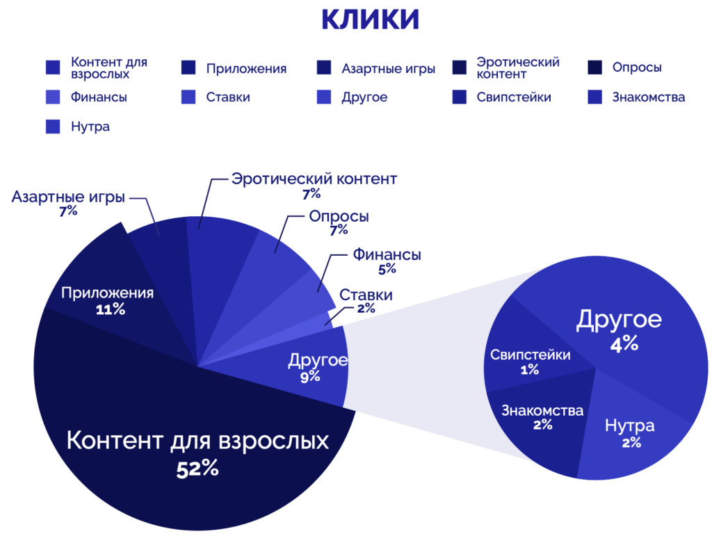 Статистика трафика интернета