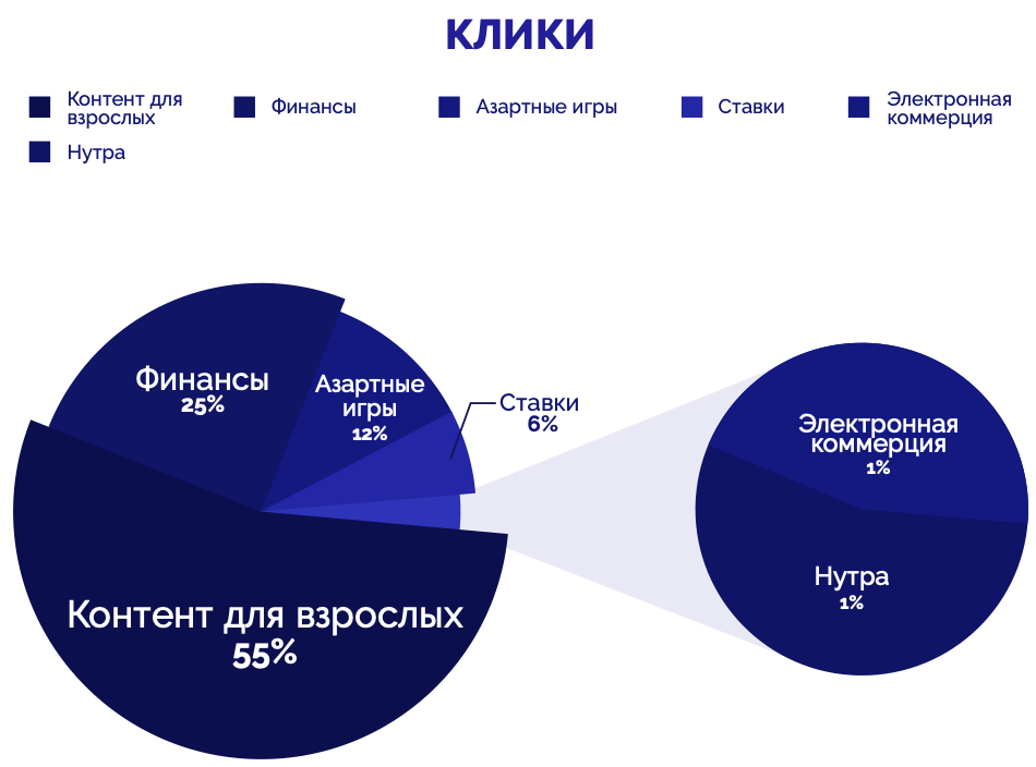 Какие ГЕО и вертикали льют с push-уведомлений, нативной рекламы, in-page сообщений и popunder в 2021 году