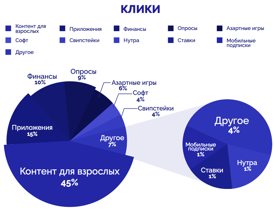 Какие ГЕО и вертикали льют с push-уведомлений, нативной рекламы, in-page сообщений и popunder в 2021 году