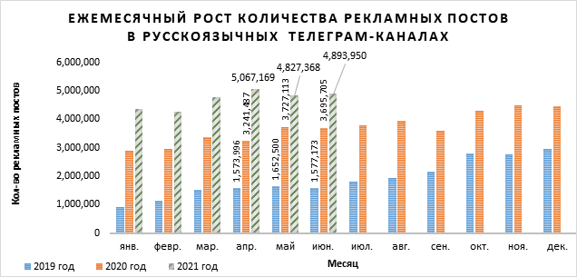 Telega.in: 4,94 млрд рублей - именно столько составил рынок рекламы в Telegram