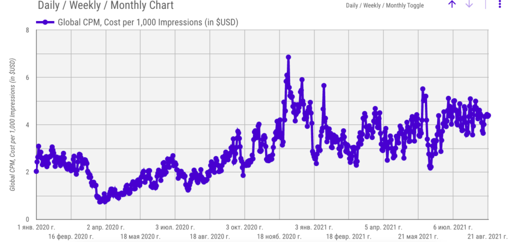 Сводная статистика по CPM в мире по Facebook и Instagram