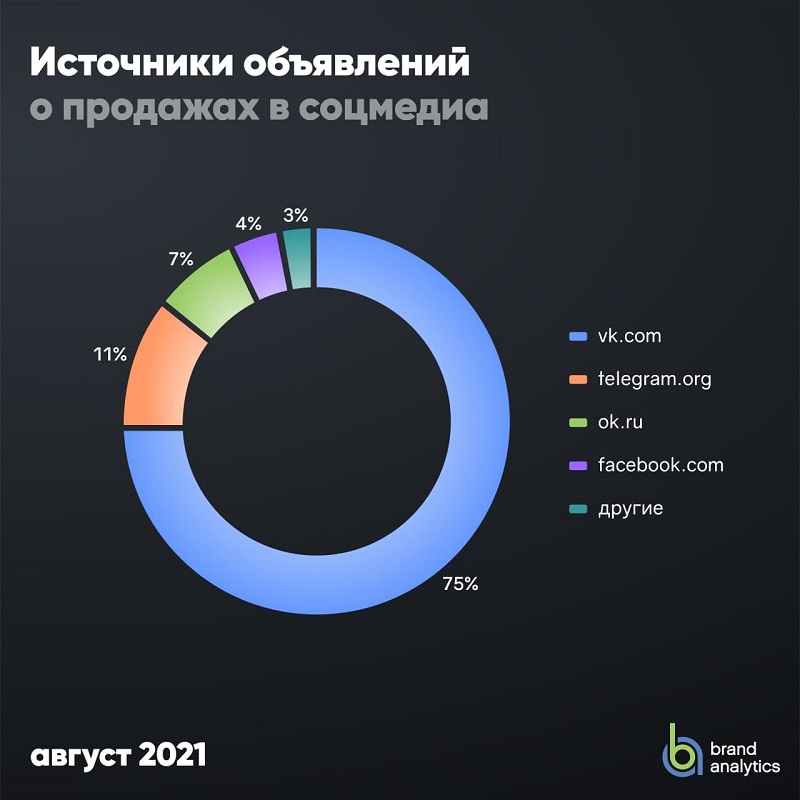 продают и покупают в соцсетях?