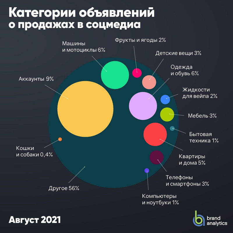 продают и покупают в соцсетях?