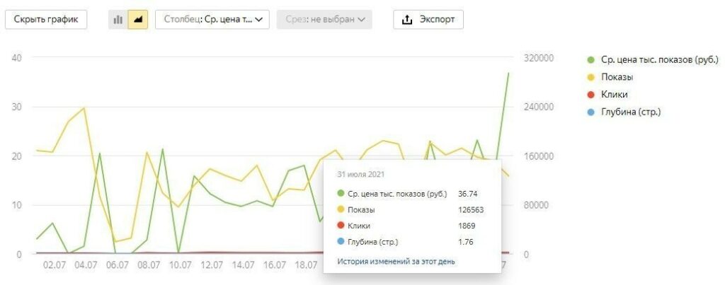 Кейс о том, как сливали на гороскопы с профитом 103 796 руб. с Яндекс.Директ 2022