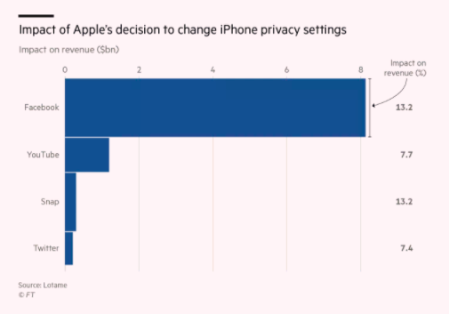 Как ограничения рекламы в iOS 15 повлияли на выручку YouTube, Facebook, Snap и Twitter