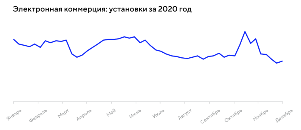 Тренды мобильных приложений 2021-2022