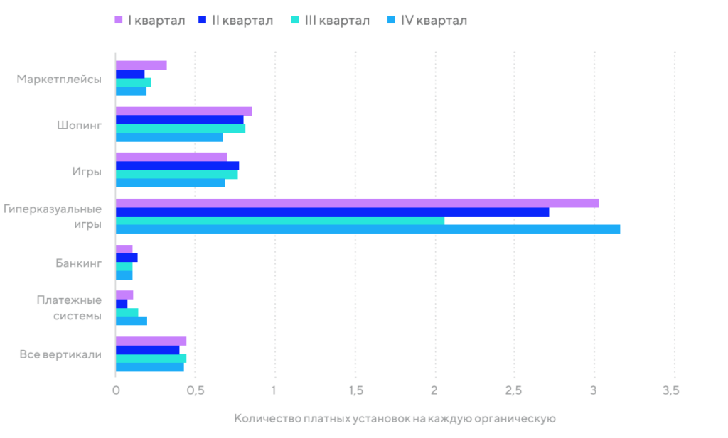 Тренды мобильных приложений 2021-2022