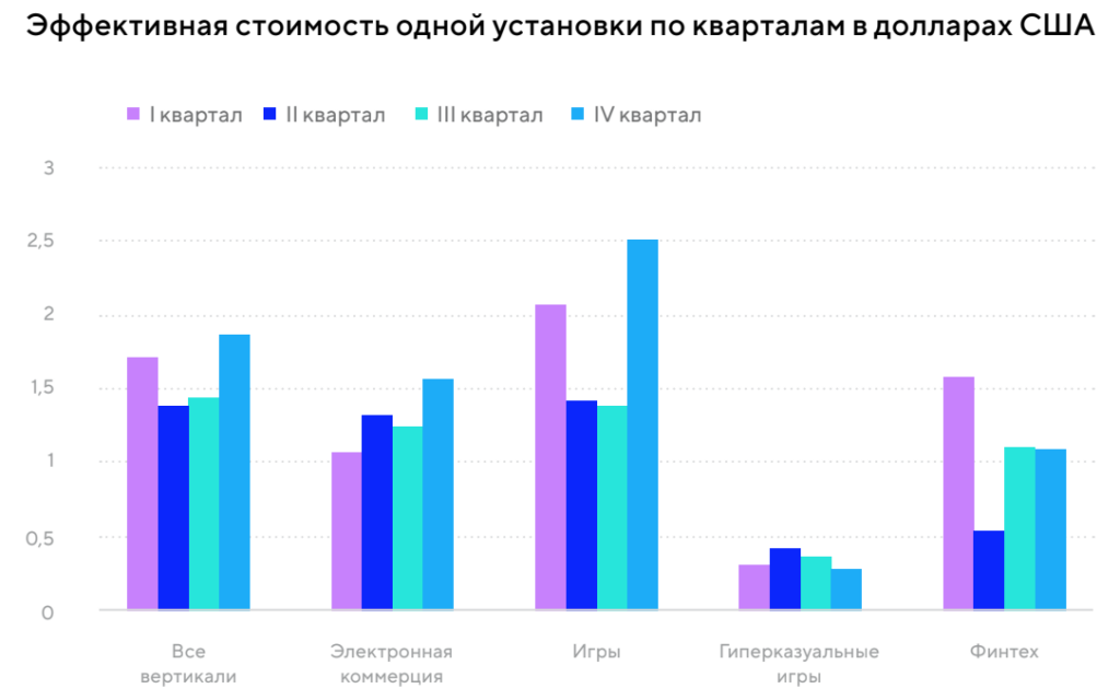 Тренды мобильных приложений 2021-2022