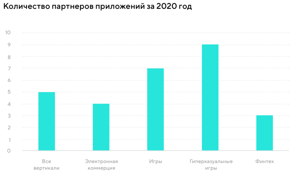 Тренды мобильных приложений 2021-2022