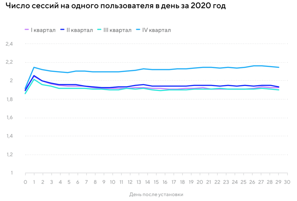 Тренды мобильных приложений 2021-2022