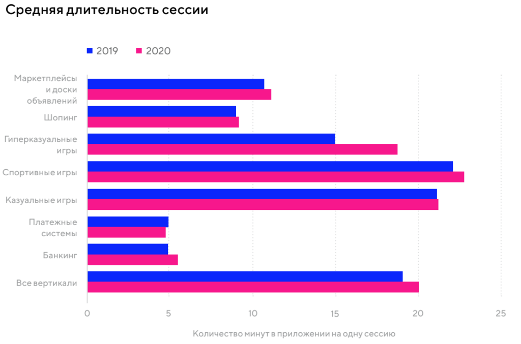 Тренды мобильных приложений 2021-2022