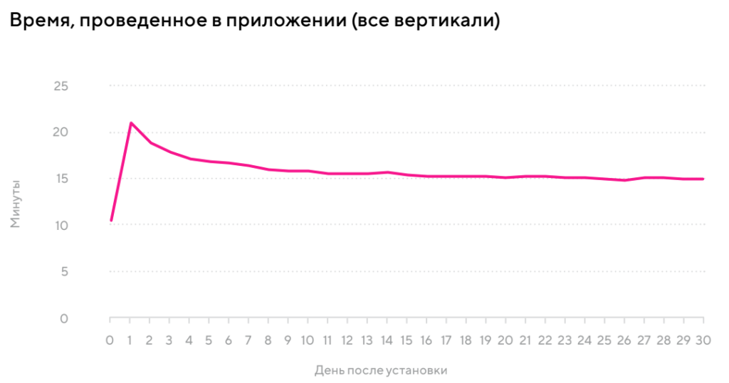 Тренды мобильных приложений 2021-2022