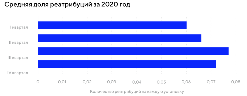 Тренды мобильных приложений 2021-2022