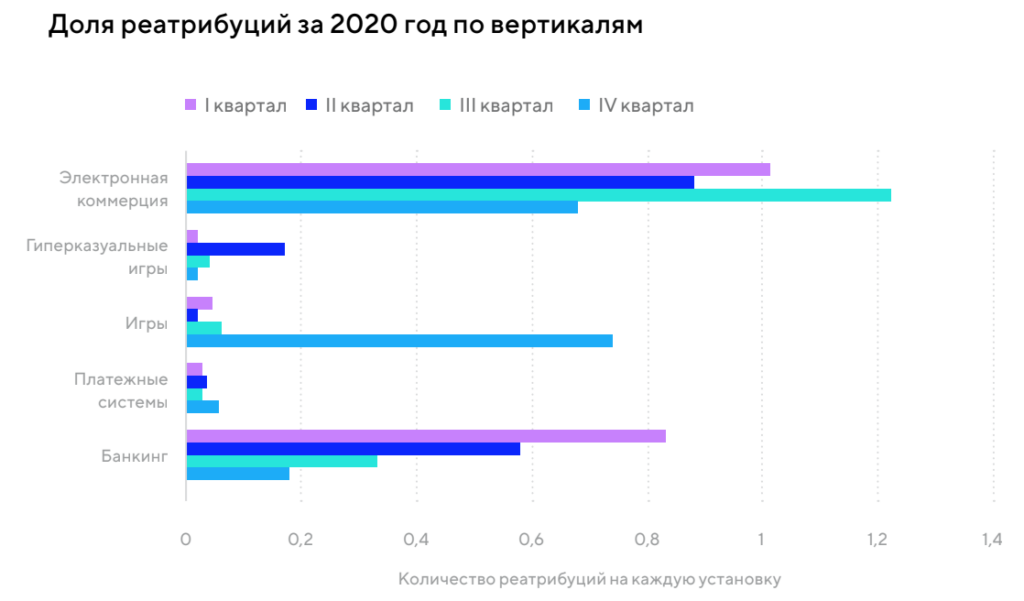 Тренды мобильных приложений 2021-2022