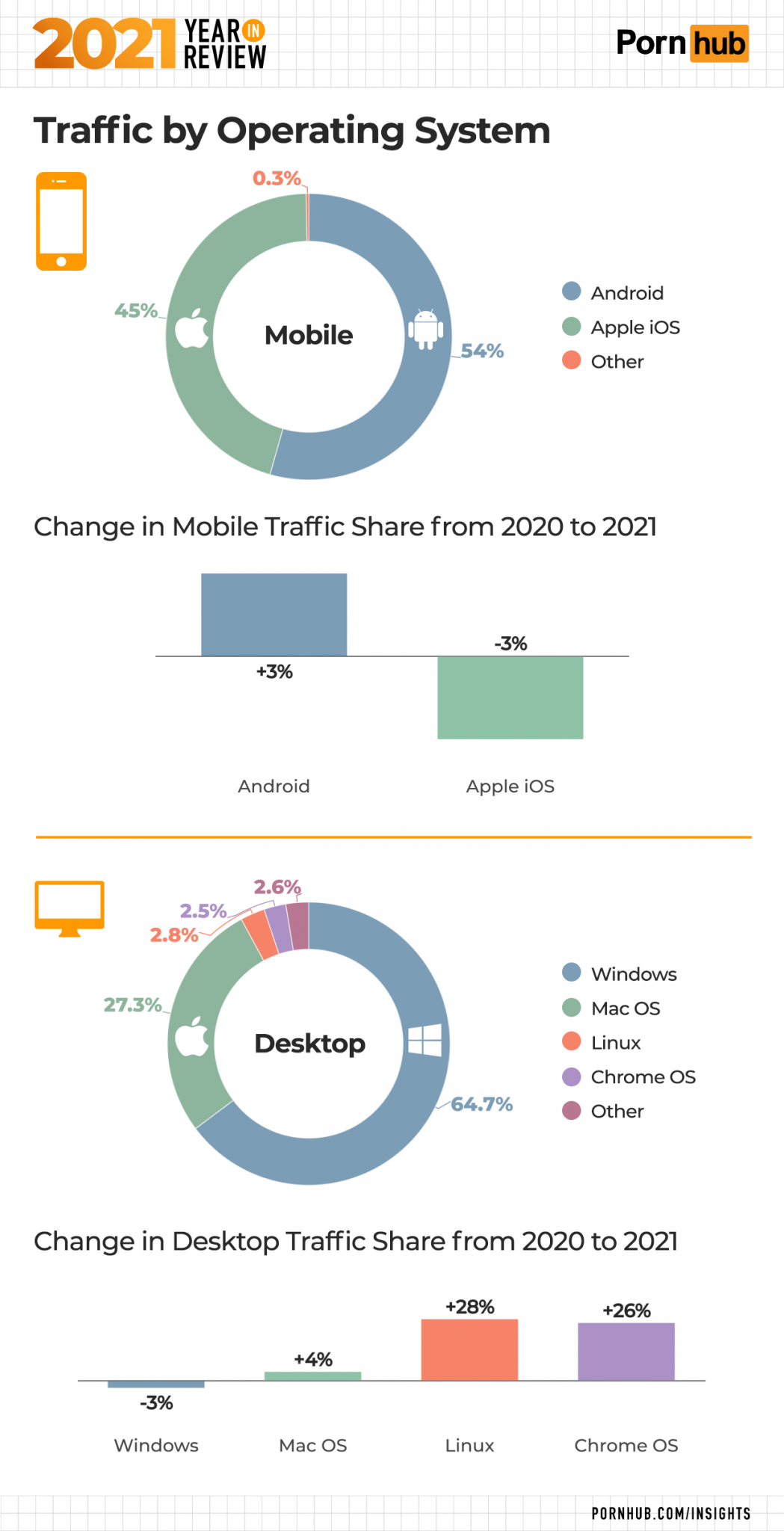 Обзор статистики за 2021 год от PornHub | Traff.ink