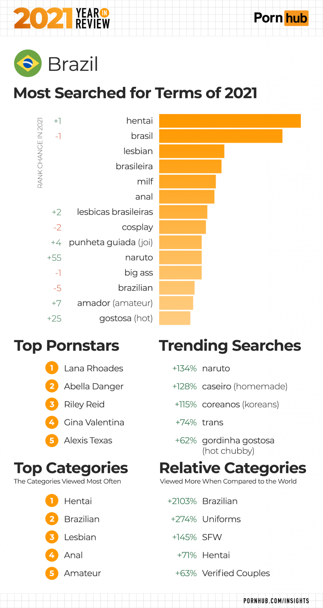 Обзор статистики за 2021 год от PornHub | Traff.ink