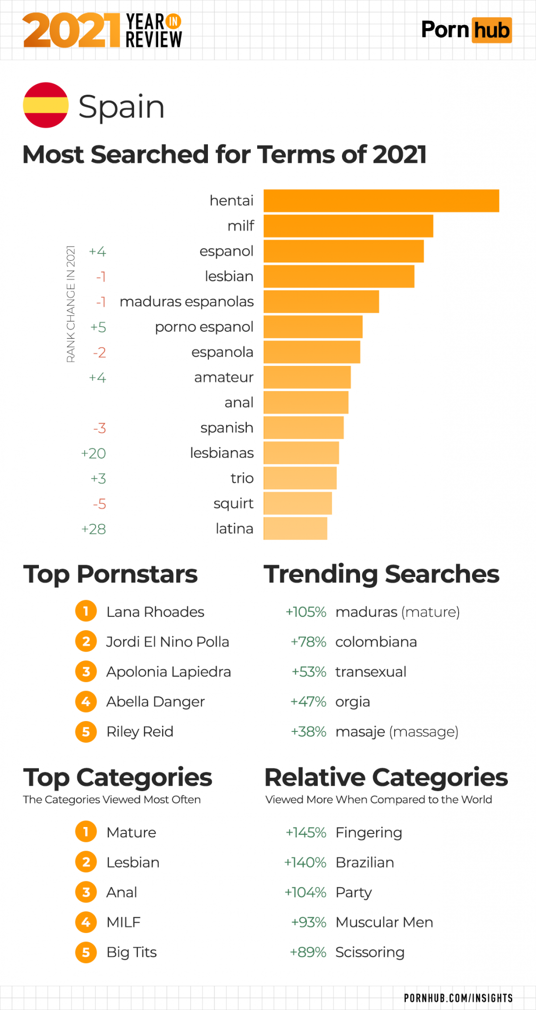 Обзор статистики за 2021 год от PornHub | Traff.ink