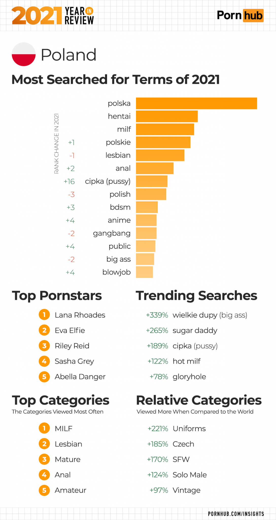 Обзор статистики за 2021 год от PornHub | Traff.ink