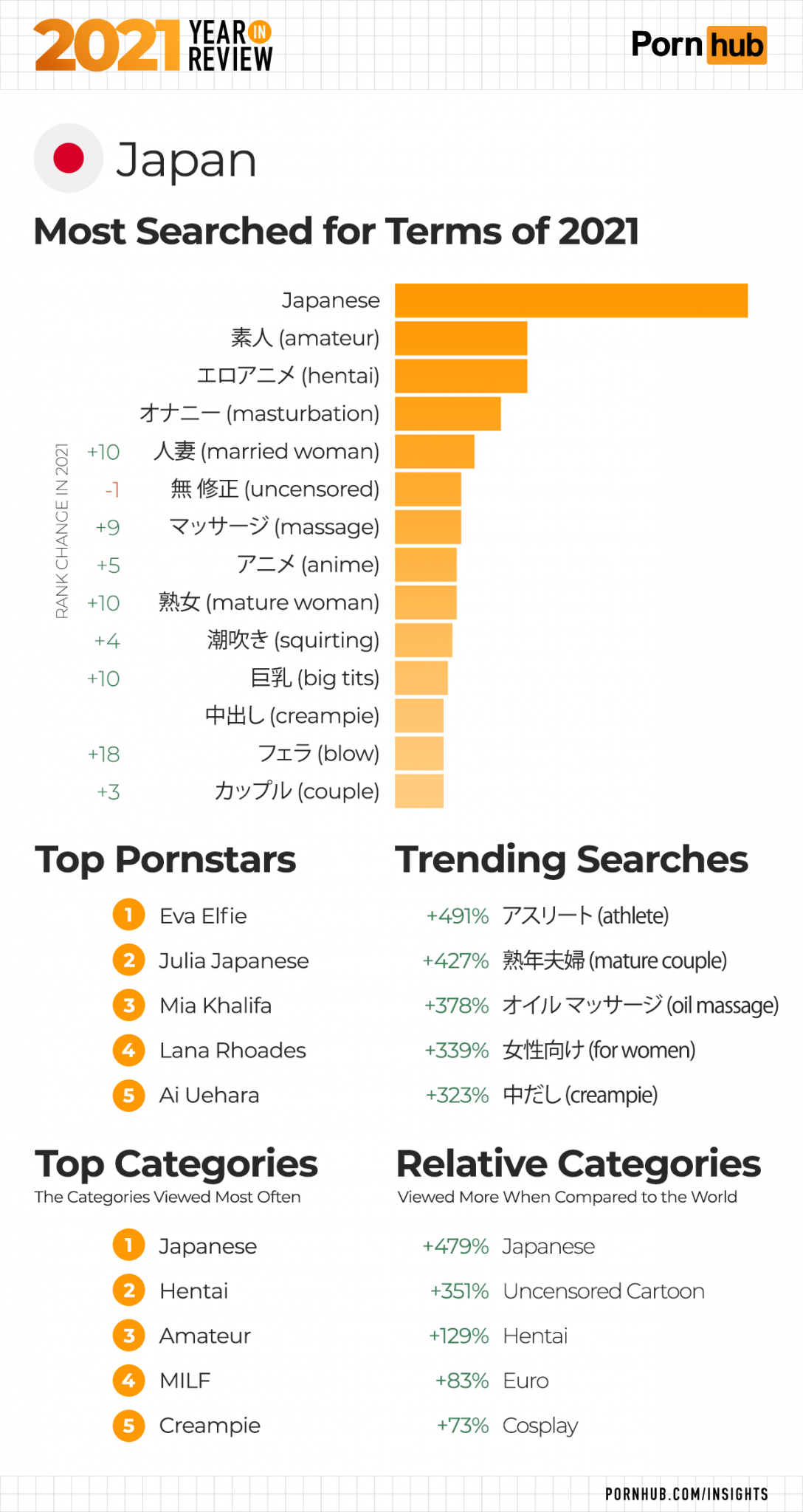 Обзор статистики за 2021 год от PornHub | Traff.ink