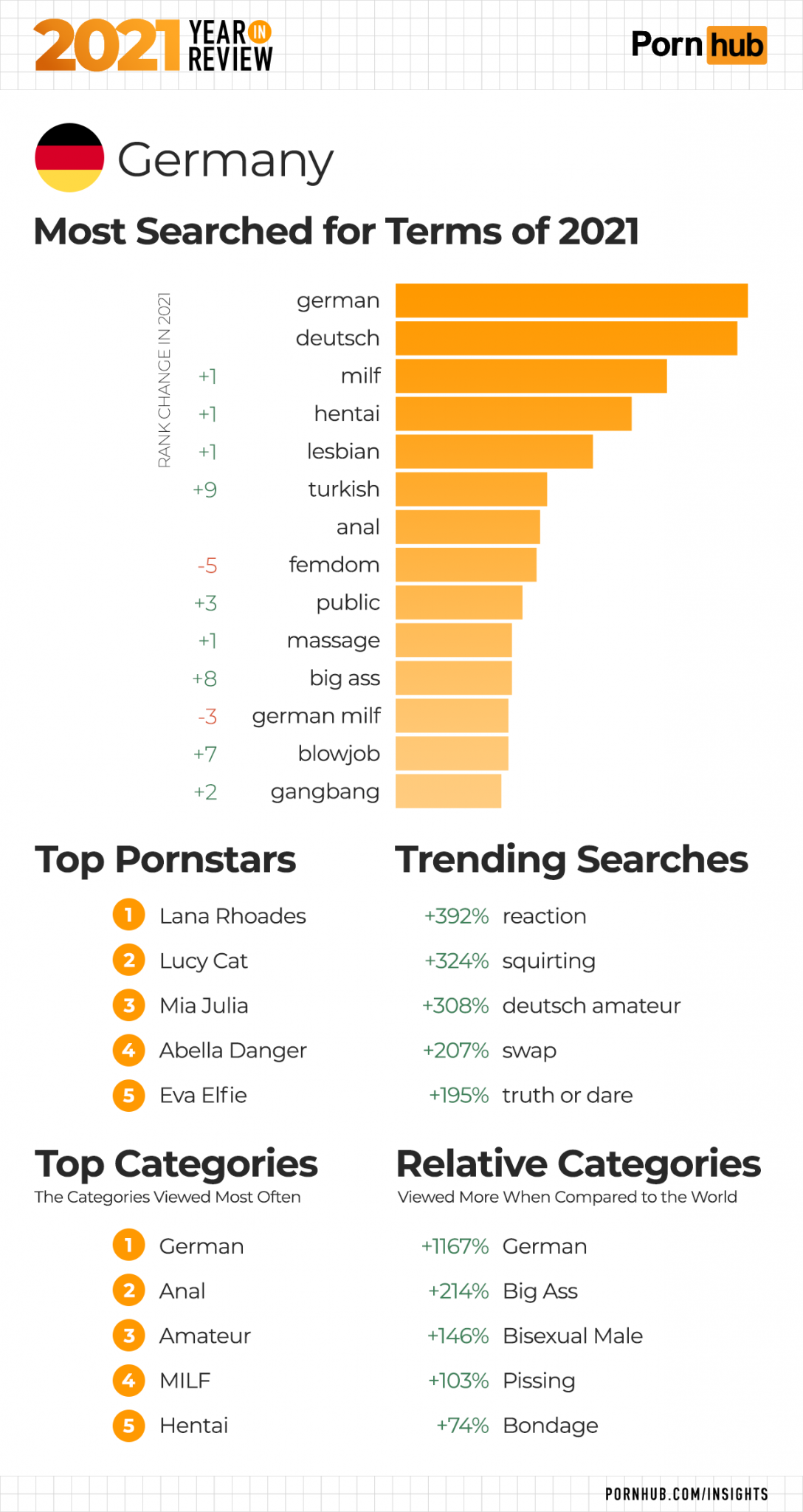 Обзор статистики за 2021 год от PornHub Traff ink 