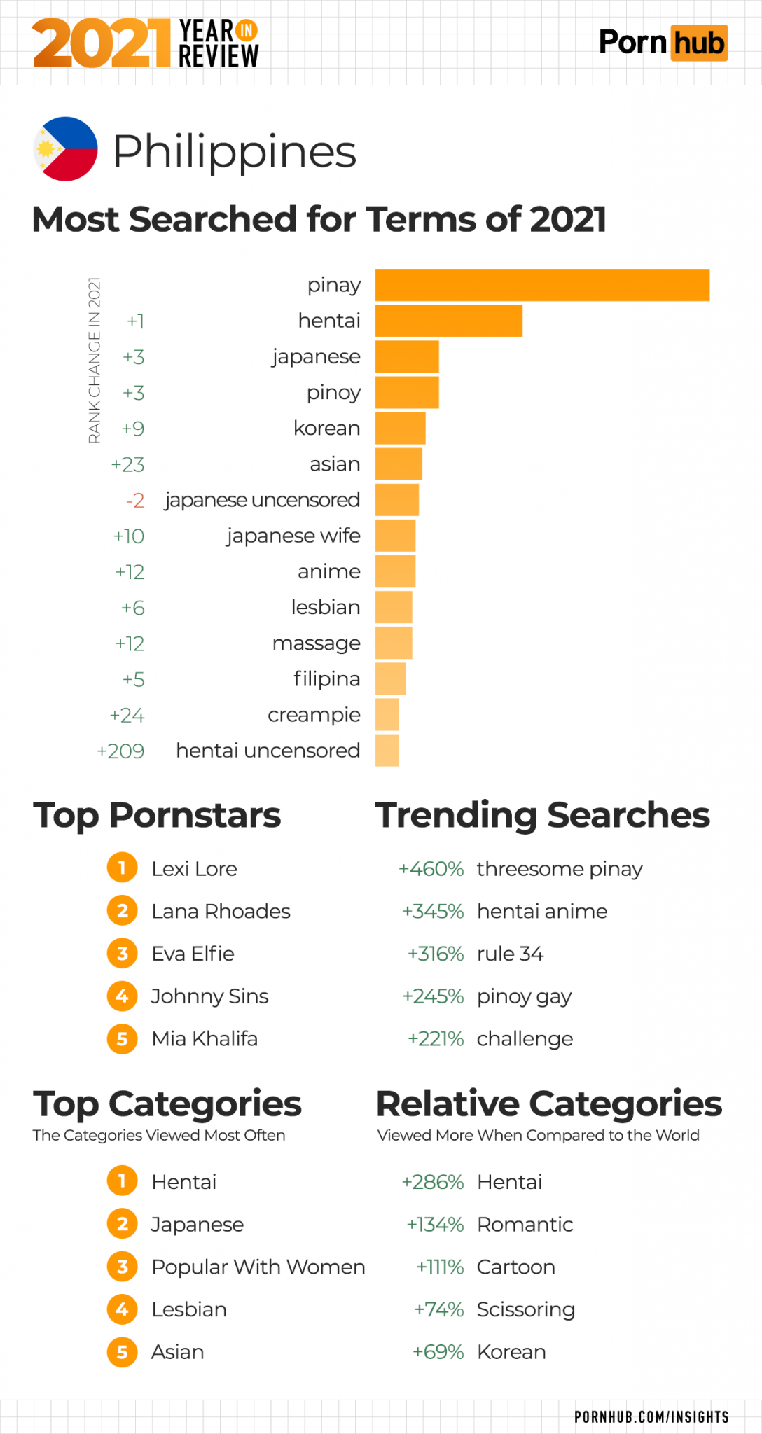 Обзор статистики за 2021 год от PornHub Traff ink 