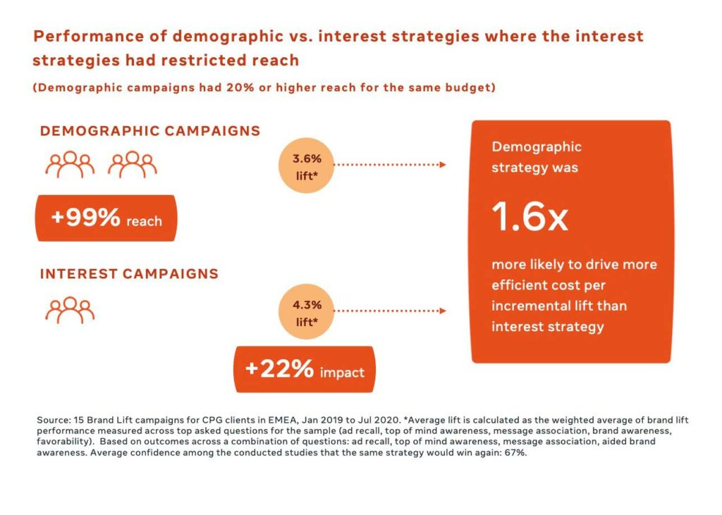 Meta сравнила, какой таргетинг эффективнее: по интересам или по демографическим характеристикам