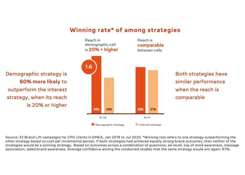 Meta сравнила, какой таргетинг эффективнее: по интересам или по демографическим характеристикам