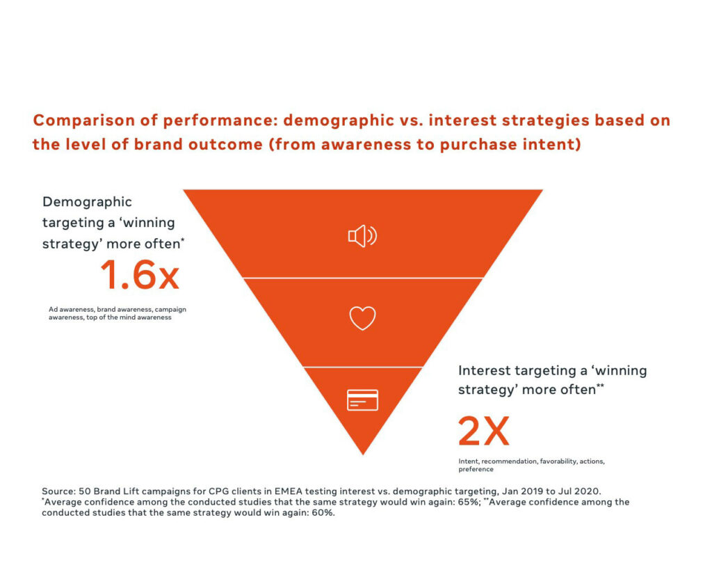 Meta сравнила, какой таргетинг эффективнее: по интересам или по демографическим характеристикам