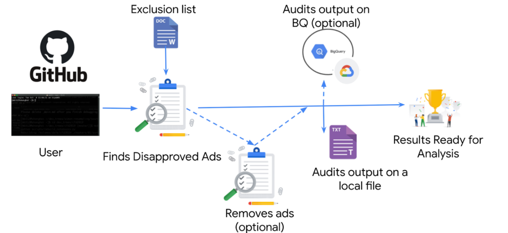 Google перевыпустил инструмент для проверки и удаления отклоненных объявлений