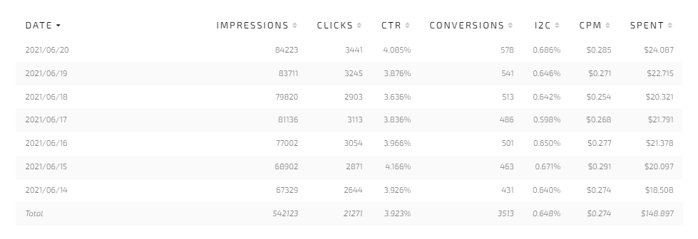 Кейс о том, как получить ROI 136% на французском трафике и клинерах