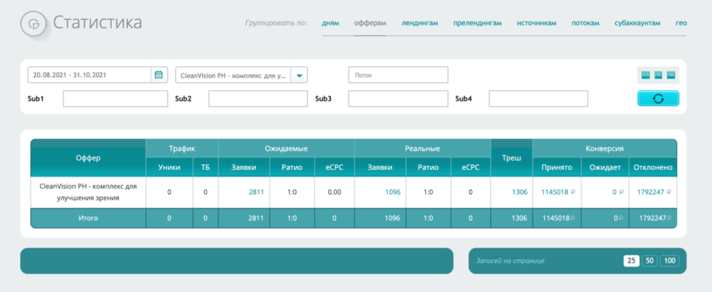 Кейс о том, как получить 94 718$ профита и ROI 97%, сливая на средство для зрения из Facebook в Филиппины