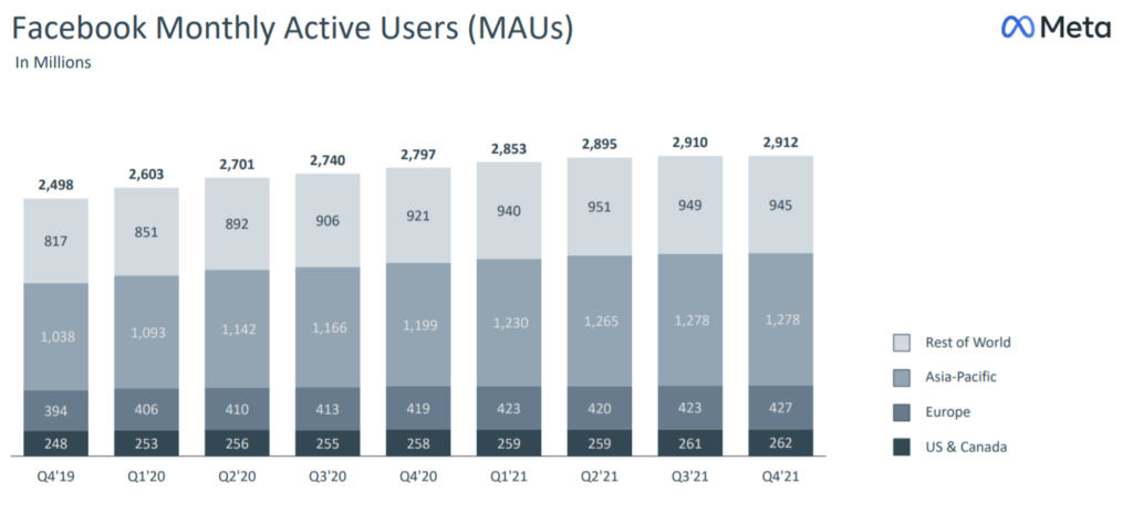 Выручка от рекламы в Meta выросла на 37% в 2021 году