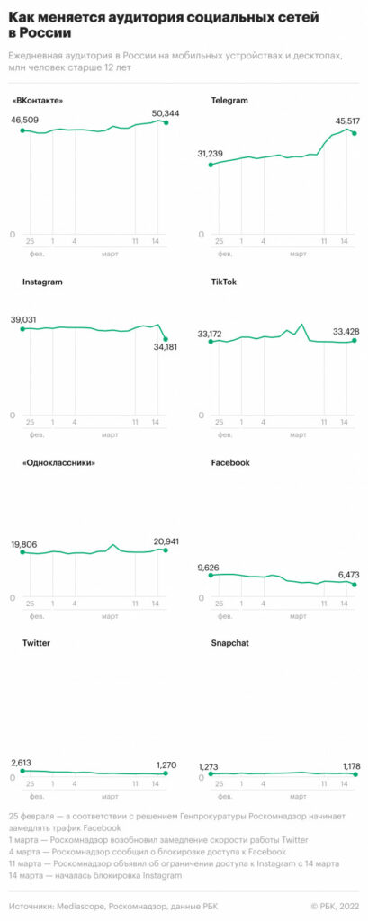 Как изменилась аудитория соцсетей в России после блокировки