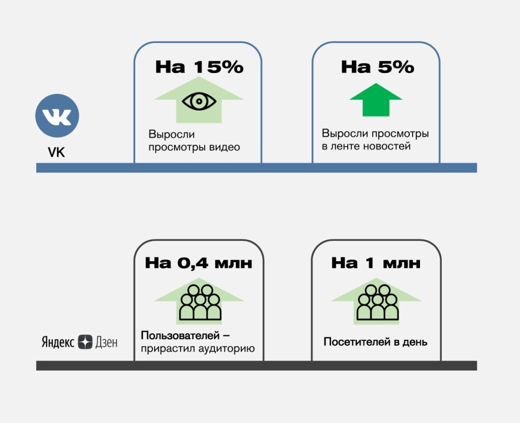 Как распределилась аудитория по соцсетям за последние дни?