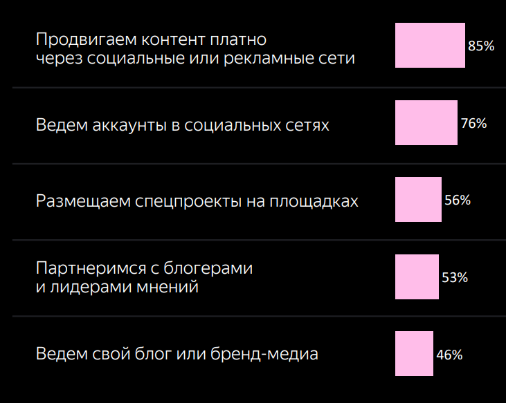 Исследование рынка контент-маркетинга в России - Дзен и IAB Russia