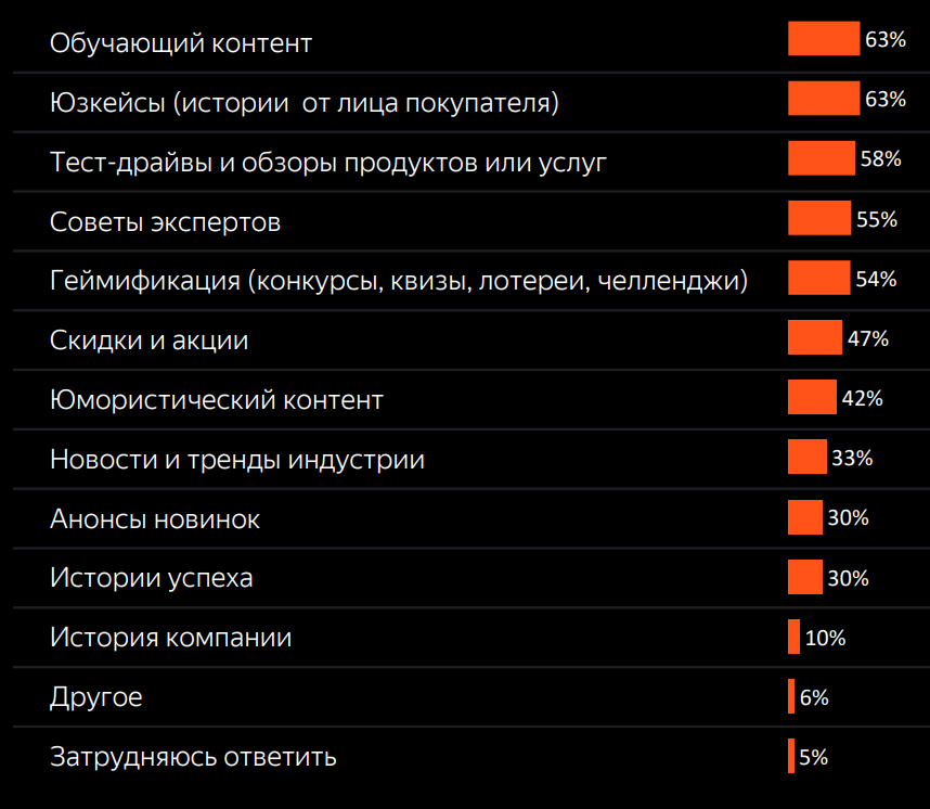 Исследование рынка контент-маркетинга в России - Дзен и IAB Russia