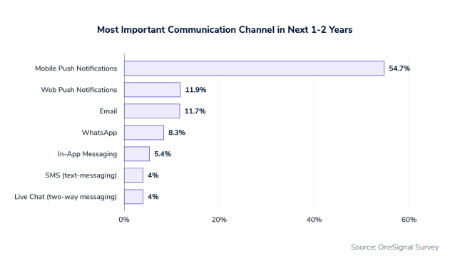 OneSignal: 44% брендов считают пуши самым эффективным способом повторного общения