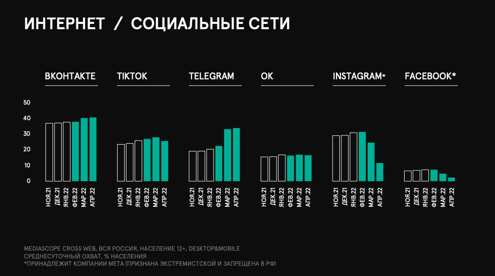 Топ-10 интернет-площадок по среднесуточному охвату