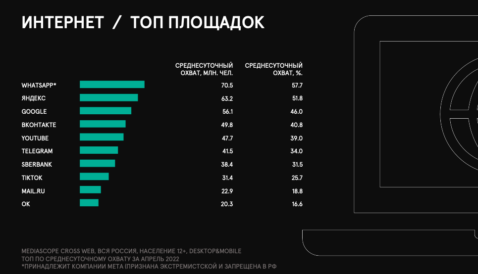 Топ-10 интернет-площадок по среднесуточному охвату