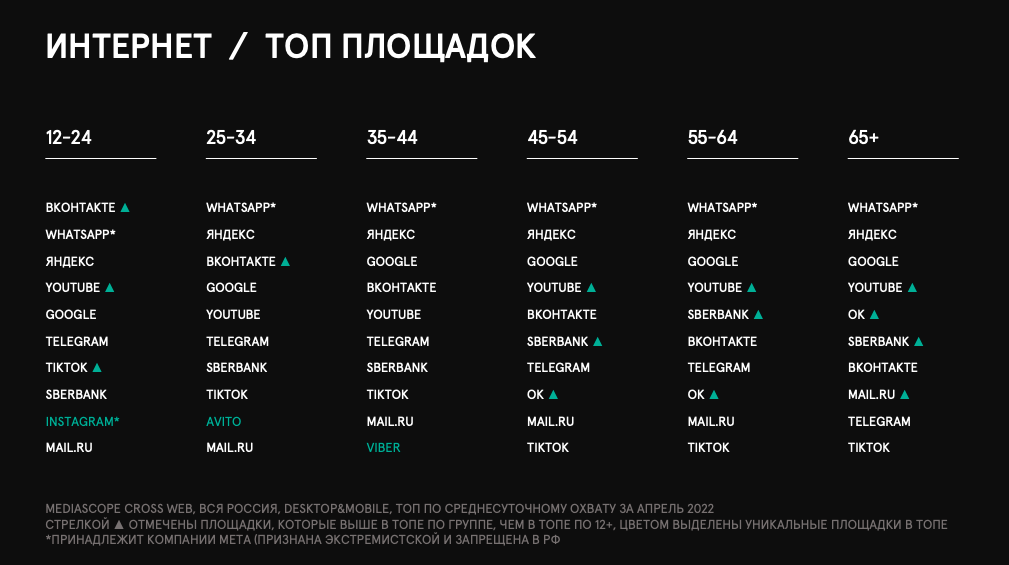 Топ-10 интернет-площадок по среднесуточному охвату