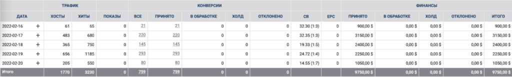 Кейс о том, как получить ROI 195% с помощью PWA при заливе на бурж