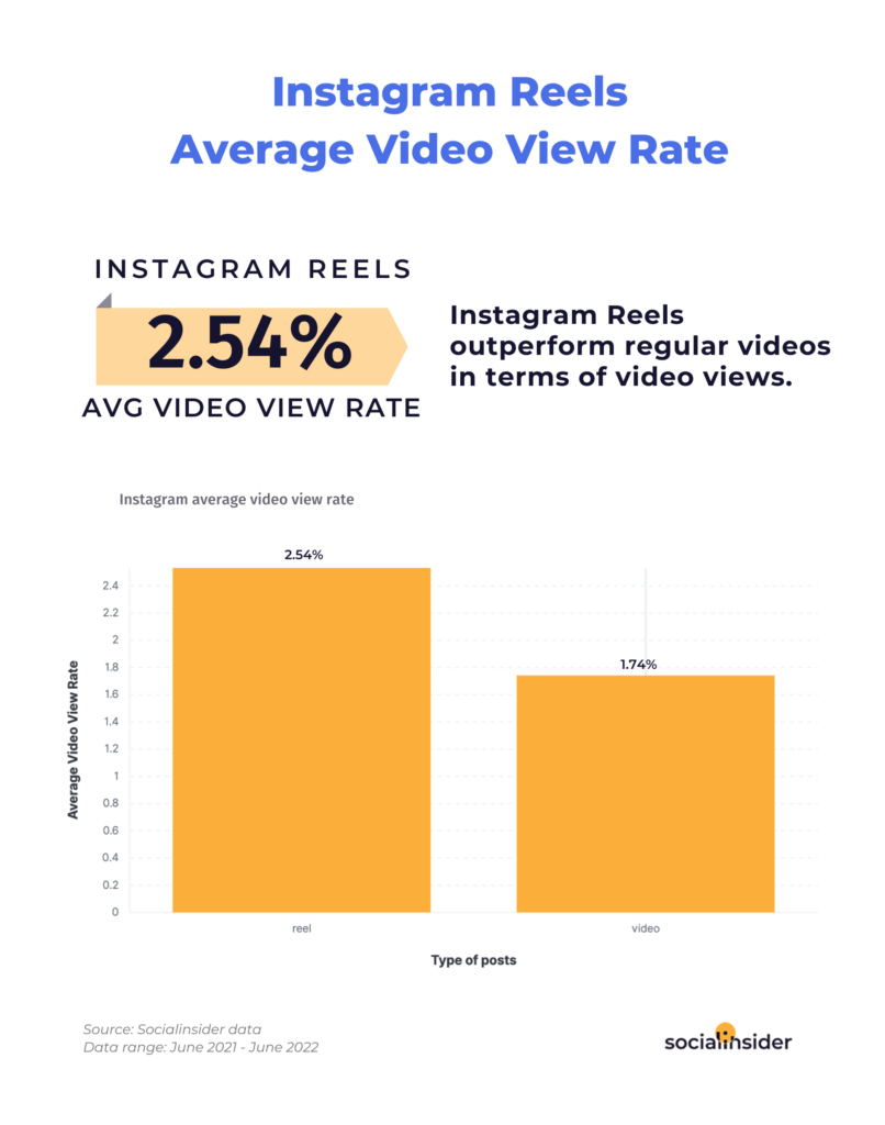 Instagram* Reels - лучший формат вирусного контента