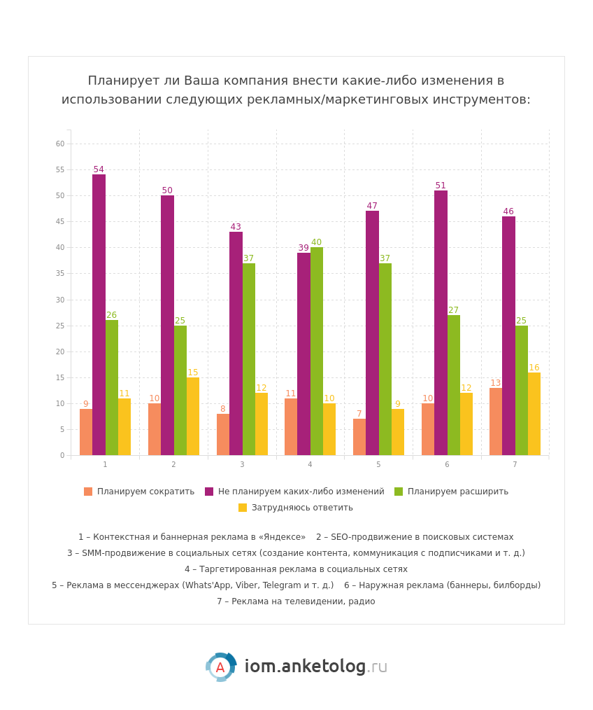 Самый эффективный метод продвижения - Email- и SMS-рассылки