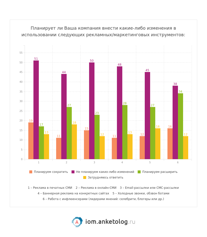 Самый эффективный метод продвижения - Email- и SMS-рассылки