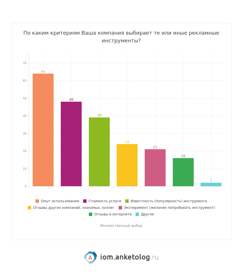 Самый эффективный метод продвижения - Email- и SMS-рассылки