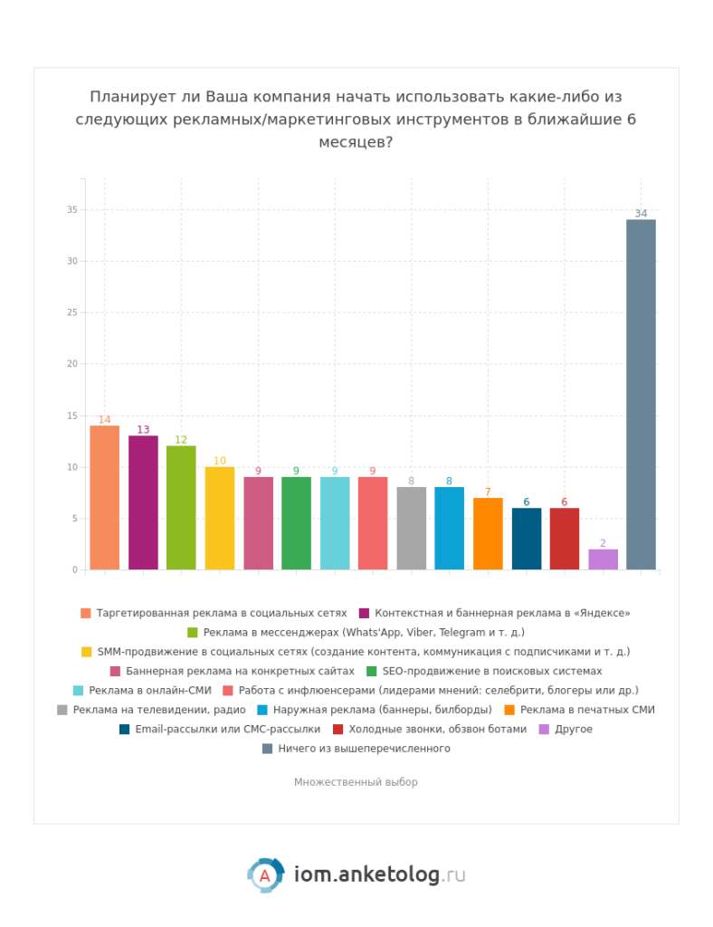 Самый эффективный метод продвижения - Email- и SMS-рассылки