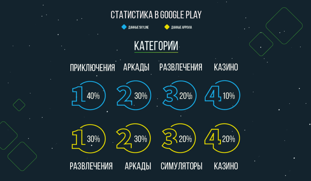 популярные категории приложений в google play