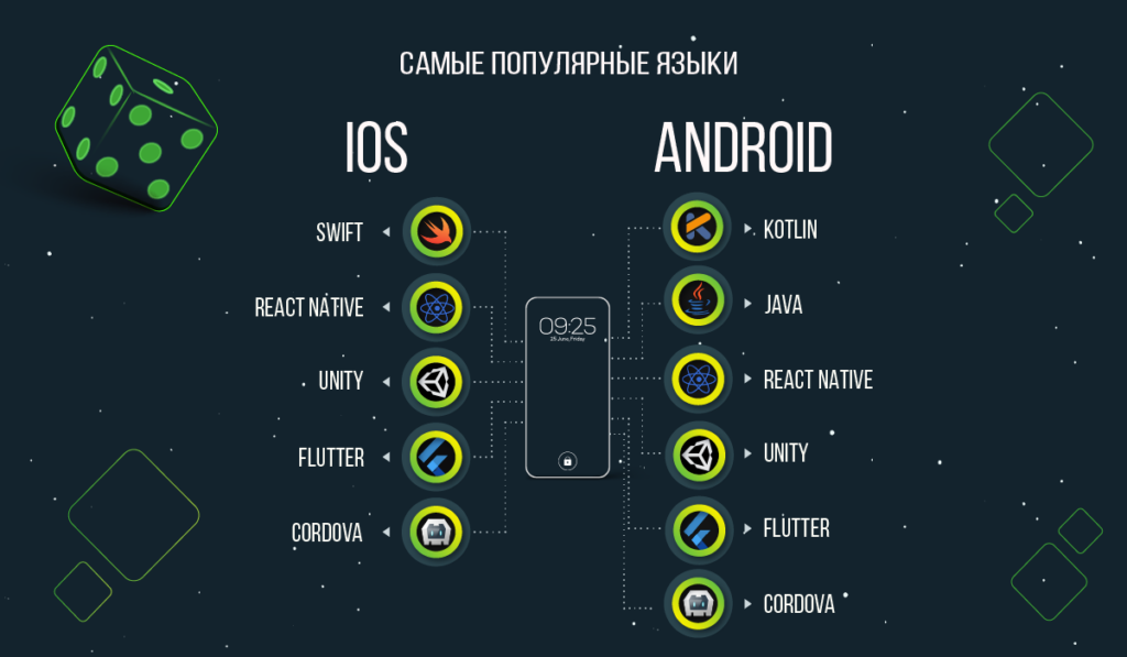 самые популярные языки программирования приложений для iOS и Android