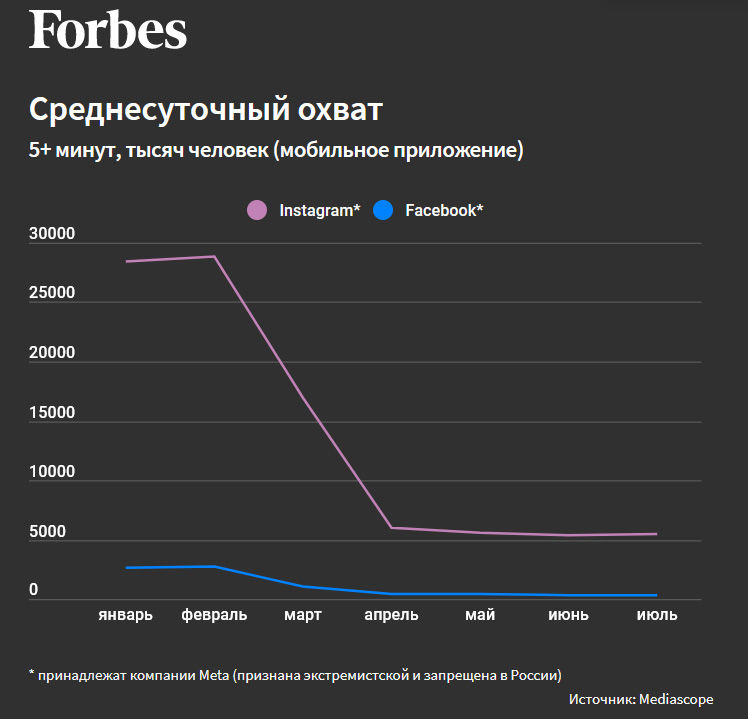 Популярность Instagram