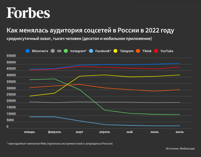 Популярность Facebook